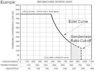 What is the Column Strength of the Screw Jack?